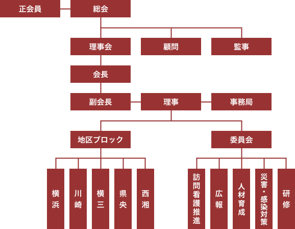 組織図