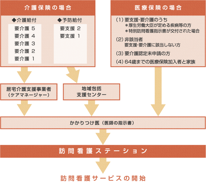 訪問看護の利用をお考えの方へ 訪問看護のご利用方法と費用について 一般社団法人神奈川県訪問看護ステーション協議会