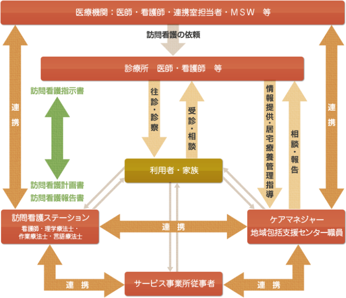 関係機関・関係職種の方との連携図